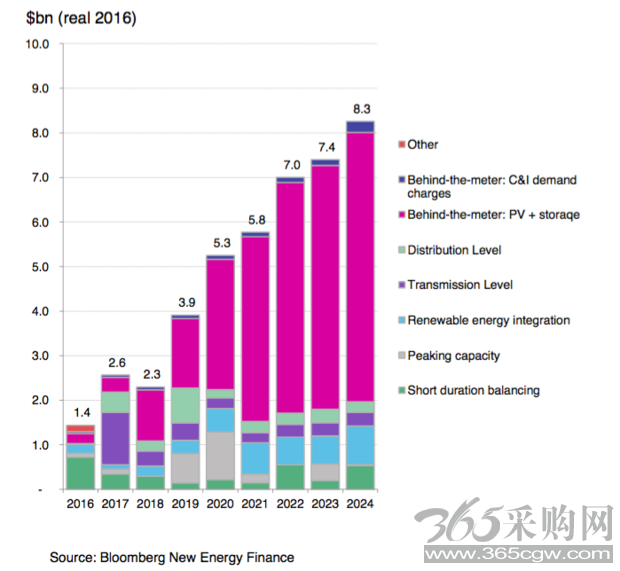 储能系统大行其道 2024年投资将增长6倍至82亿美元
