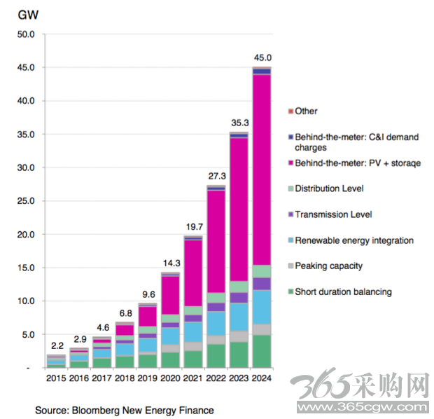 储能系统大行其道 2024年投资将增长6倍至82亿美元
