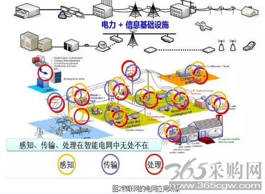 看电力物联网如何玩转智能电网