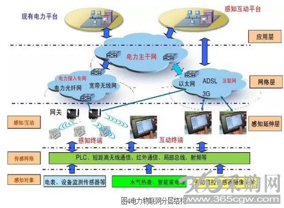看电力物联网如何玩转智能电网