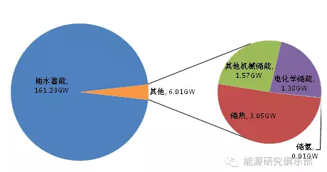 2016年全球储能技术发展现状与展望