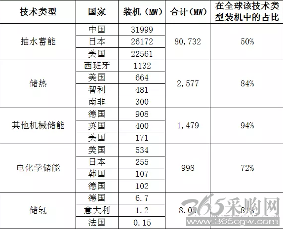 2016年全球储能技术发展现状与展望