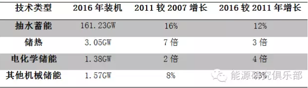 2016年全球储能技术发展现状与展望