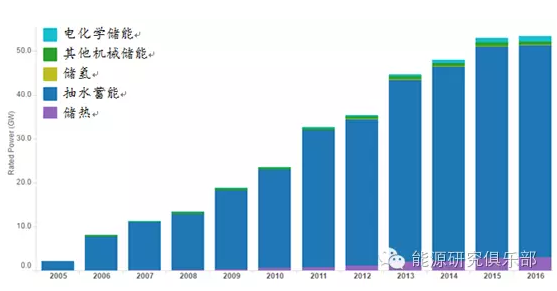 2016年全球储能技术发展现状与展望