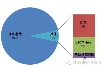 2016年全球储能技术发展现状与展望