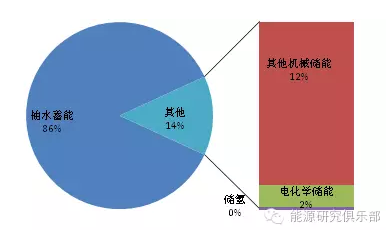 2016年全球储能技术发展现状与展望