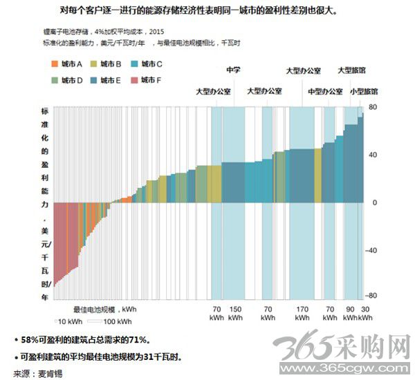 能源存储新经济的竞争点在哪儿？