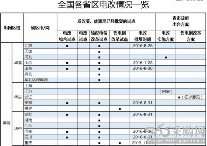 全国各省区电改试点情况一览表
