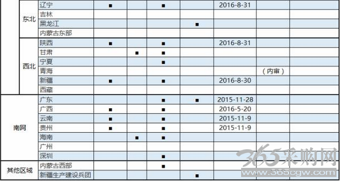 全国各省区电改试点情况一览表