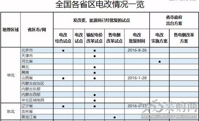全国各省区电改试点情况一览表