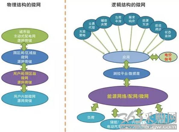 售电、能源大数据与能源互联网的未来