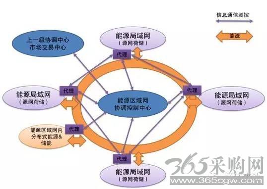 售电、能源大数据与能源互联网的未来