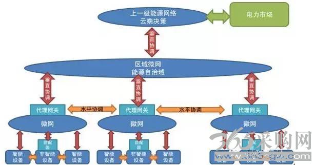 售电、能源大数据与能源互联网的未来