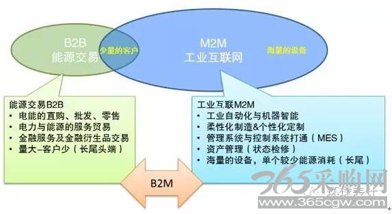 售电、能源大数据与能源互联网的未来