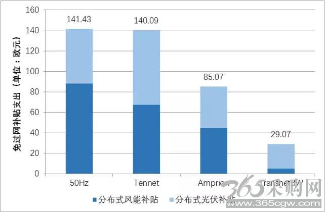 德国电价柏林墙教训：输配电价改革不能与普遍服务相违背