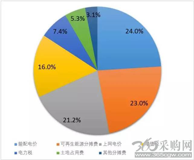 德国电价柏林墙教训：输配电价改革不能与普遍服务相违背