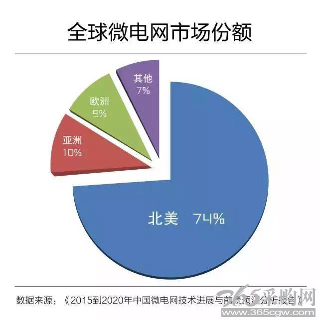微电网真的是国外的好吗？
