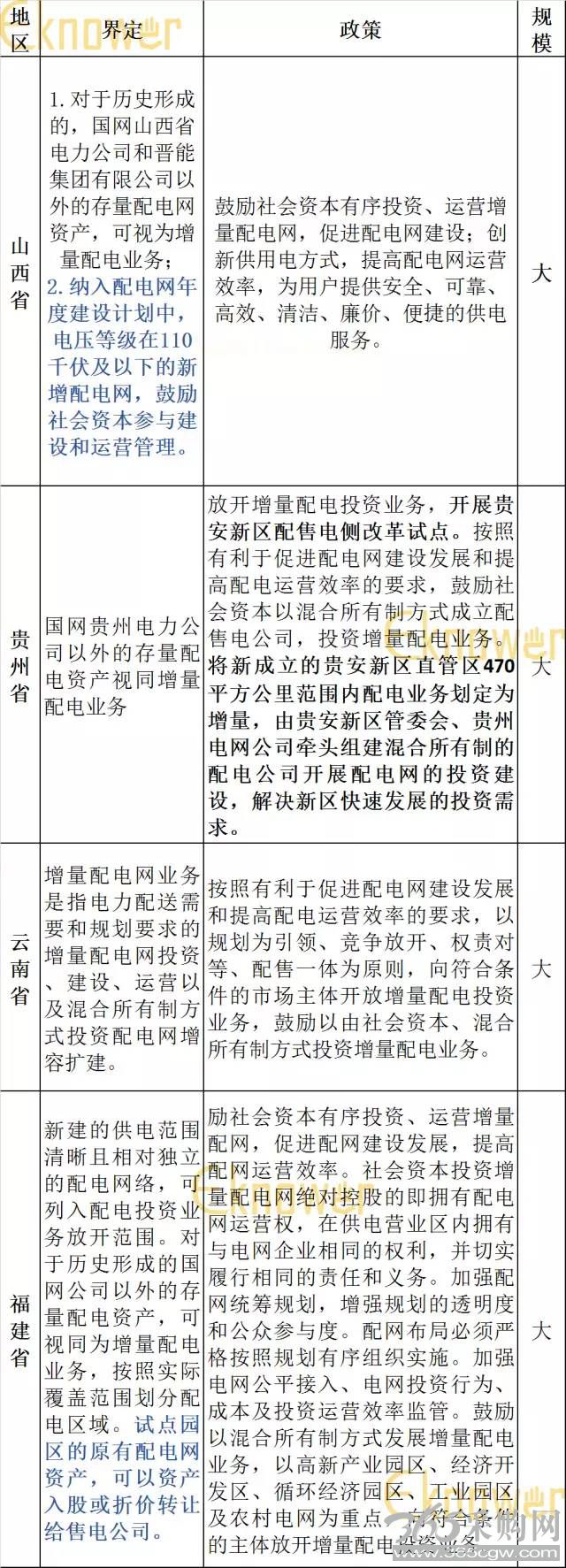 增量配电网