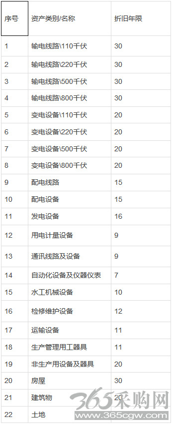 上海电力公司输配成本被监审 三个部分被砍掉！