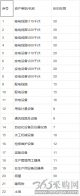 上海电力公司输配成本被监审 三个部分被砍掉！