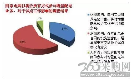 增量配电业务