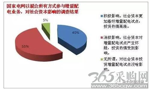 增量配电业务