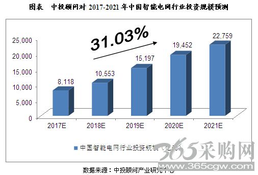 未来5年智能电网行业投资规模预测分析