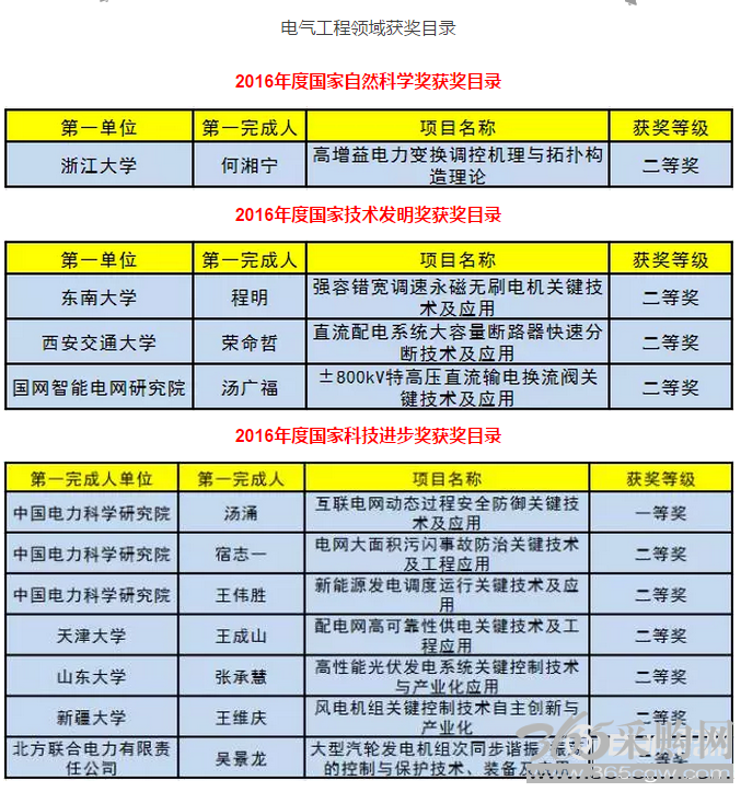 重磅！2016国家科技三大奖揭晓，电气领域摘奖11项