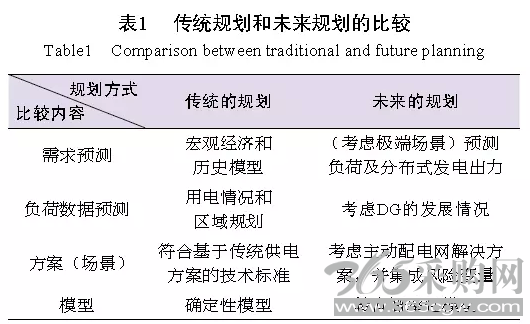 传统 未来 规划