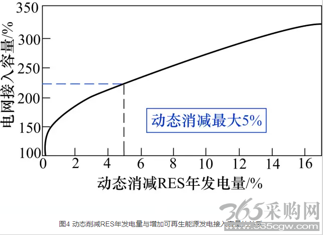 电网接入大容量