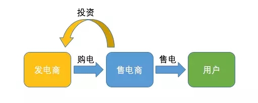 配电网