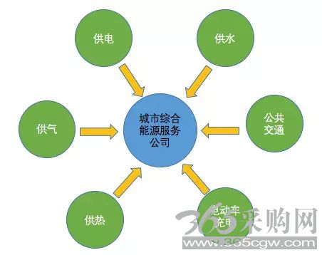 综合能源服务