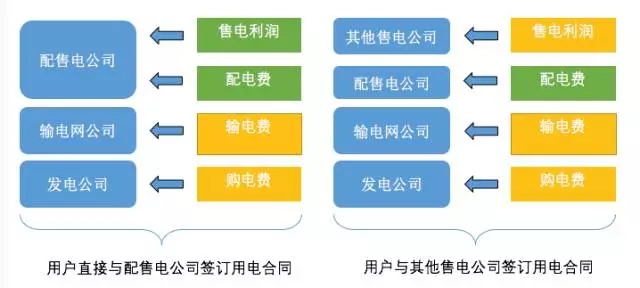 配电网