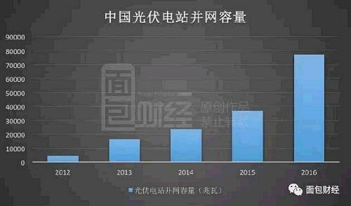 快速增加的并网光伏发电瞄准的是国家的补助政策。2015年底，国家发改委公布的全国光伏发电上网标杆电价表显示，一至三类资源区的光伏上网标杆电价分别为0.8、0.88和0.98元/千瓦时。这样的上网电价甚至高于绝大部分地区的居民用电价格。