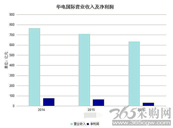 华电国际净利年内恐再降49% 半数火电企业或亏损