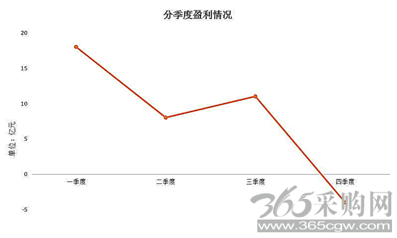 华电国际净利年内恐再降49% 半数火电企业或亏损