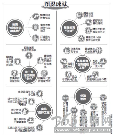 数说广东“十二五”教育变化与成就