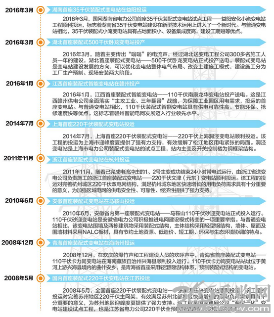 装配式变电站