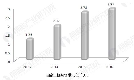 2013-2016年我国累计投运的火电厂除尘机组容量