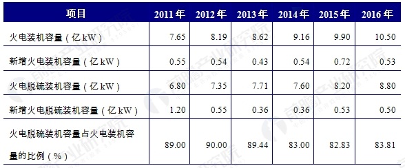 2011-2016年火电装机容量和实施烟气脱硫的机组容量统计数据