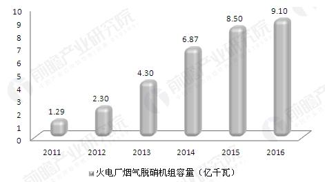 2011-2016年我国累计投运的火电厂烟气脱硝机组容量