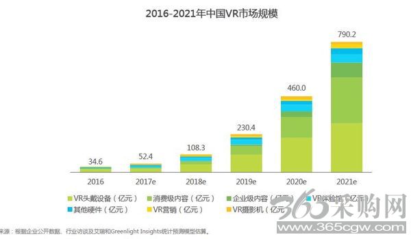 2016-2021年中国VR市场规模