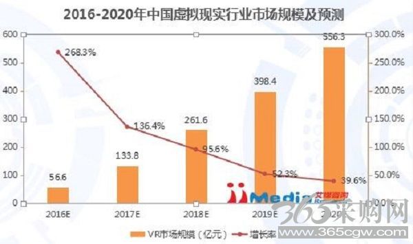 2016-2020年中国虚拟现实市场规模及预测