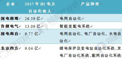 2017年电力自动化行业竞争格局分析 两大阵营各有专攻