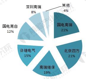2017年电力自动化行业竞争格局分析 两大阵营各有专攻