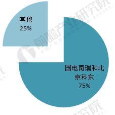 2017年电力自动化行业竞争格局分析 两大阵营各有专攻