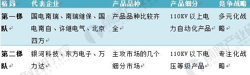 2017年电力自动化行业竞争格局分析 两大阵营各有专攻