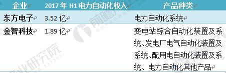 2017年电力自动化行业竞争格局分析 两大阵营各有专攻