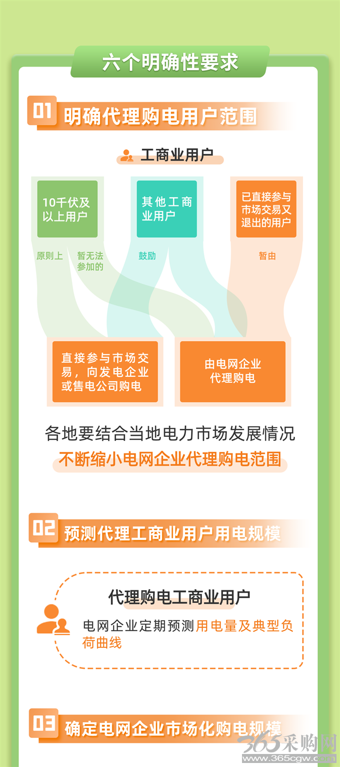 说文解字｜电网企业代理购电