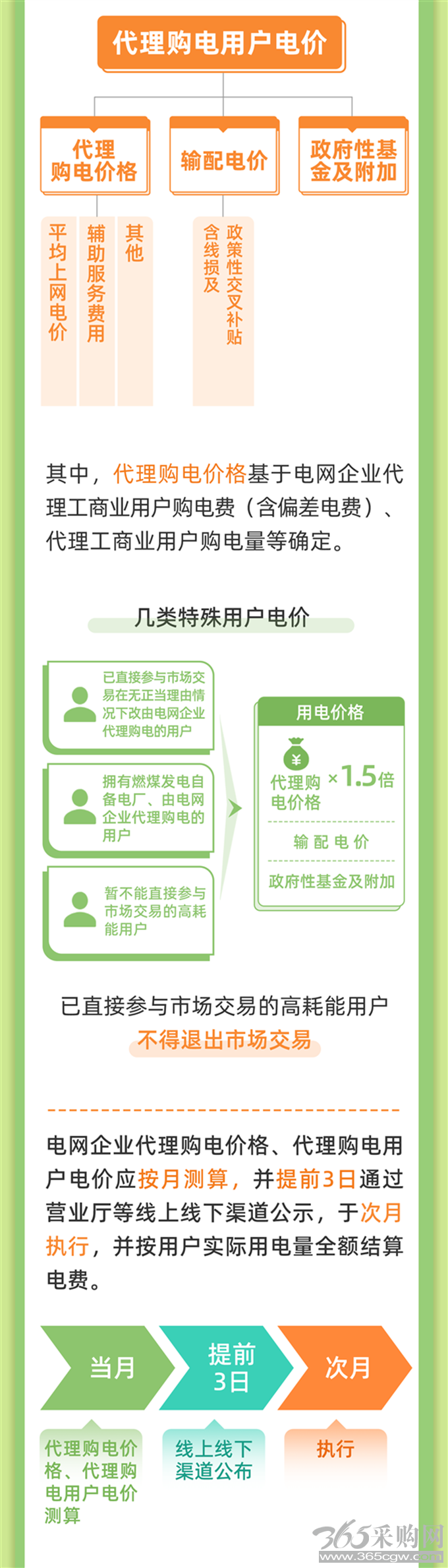 说文解字｜电网企业代理购电